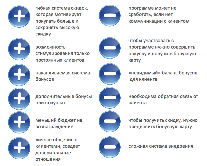 Плюсы и минусы карты. Программы лояльности плюсы и минусы. Бонусная программа лояльности плюсы и минусы. Плюсы бонусной программы. Минусы программ лояльности.